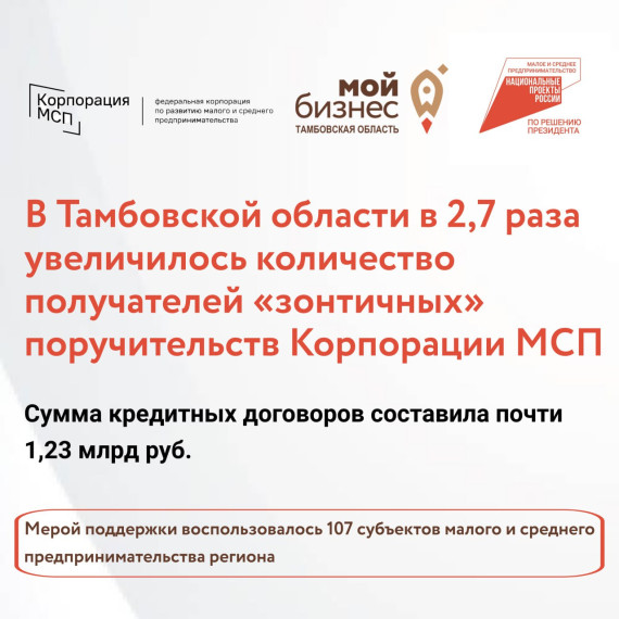 В Тамбовской области в 2,7 раза увеличилось количество получателей «зонтичных» поручительств Корпорации МСП. В Тамбовской области в 2,7 раза увеличилось количество получателей «зонтичных» поручительств Корпорации МСП.